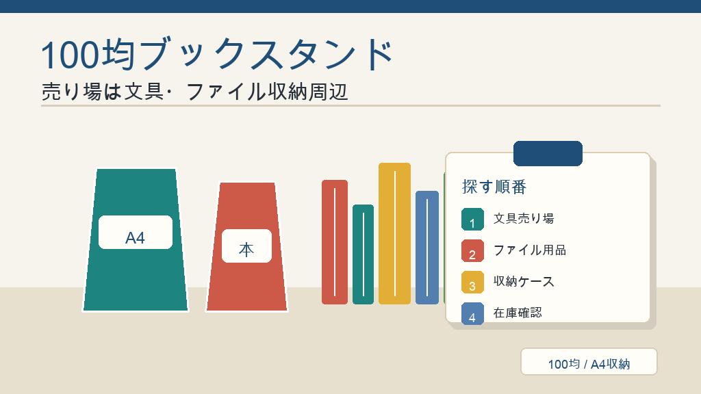 100均のブックスタンドはどこに売ってる！収納タイプ別に売り場を調査の結論を示す手書き図解