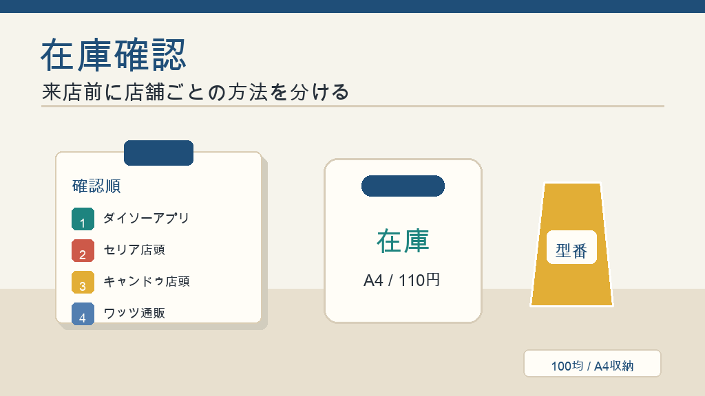 見つからない時は在庫確認を先に済ませるの結論を示す手書き図解