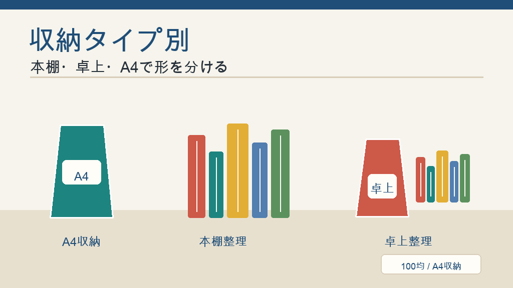 収納タイプ別に探す売り場を分けるの結論を示す手書き図解
