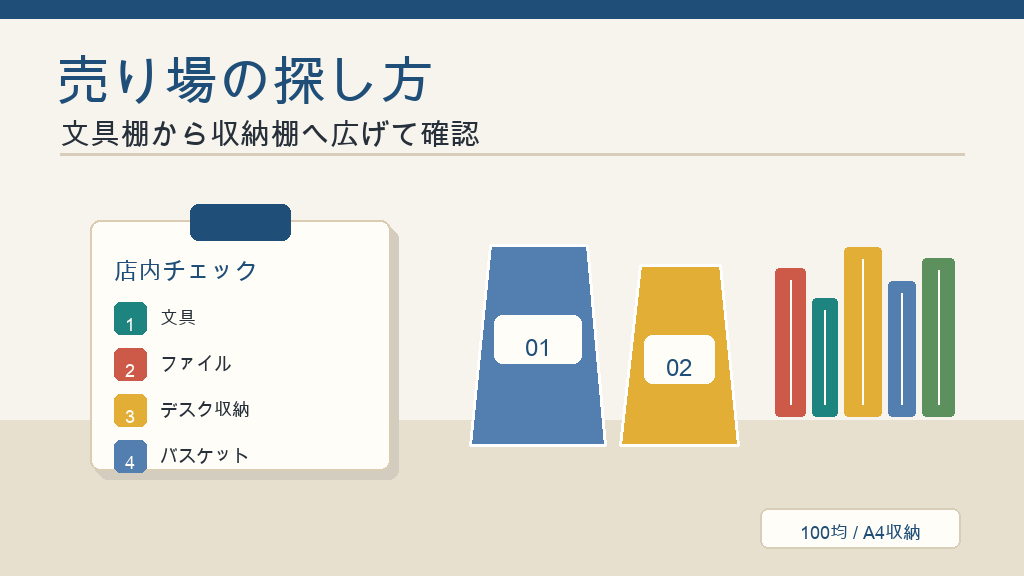 100均ブックスタンドの売り場は文具収納周辺の結論を示す手書き図解