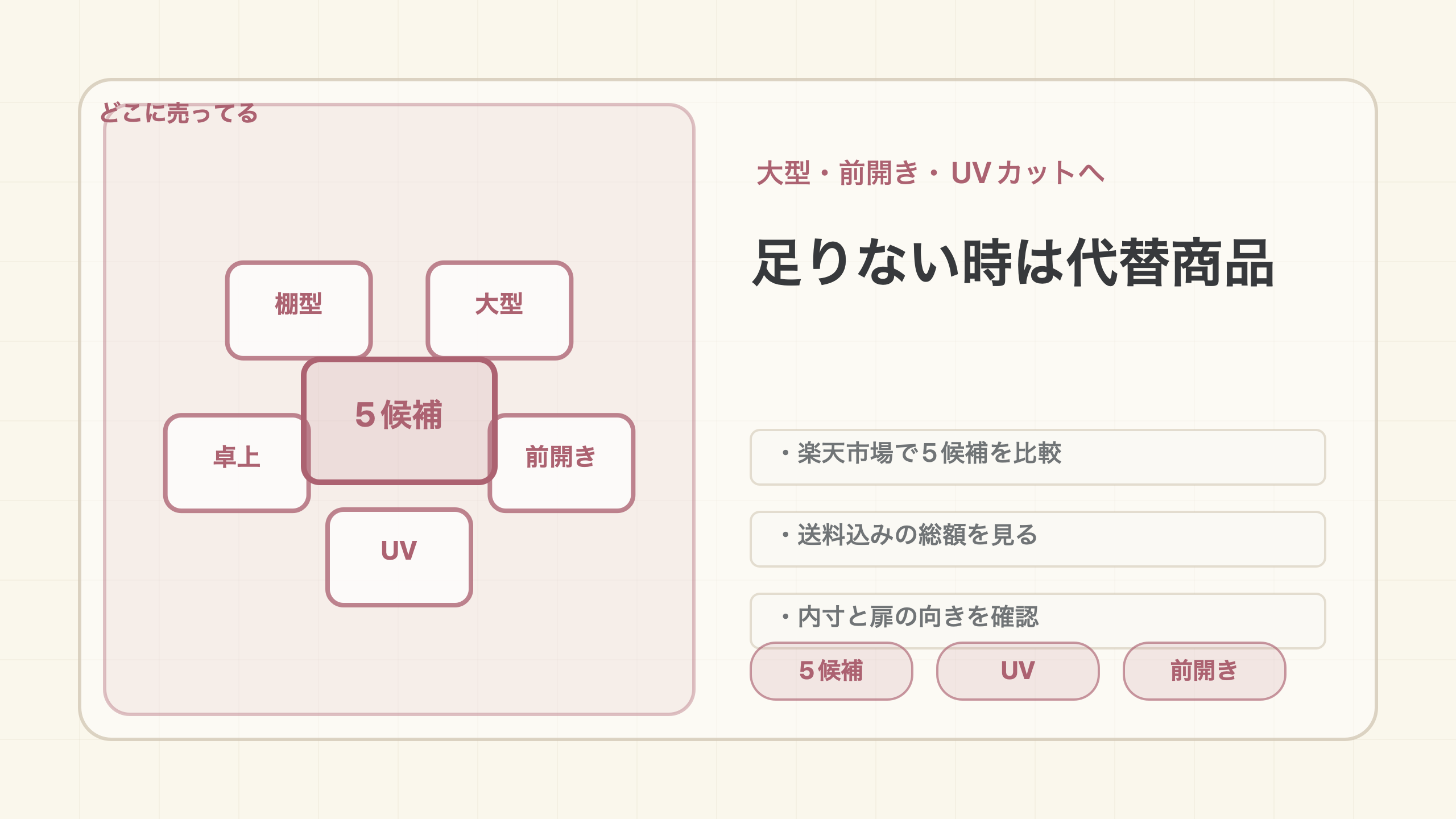 100均で足りない時の代替商品を選びますの結論を示す手書き図解