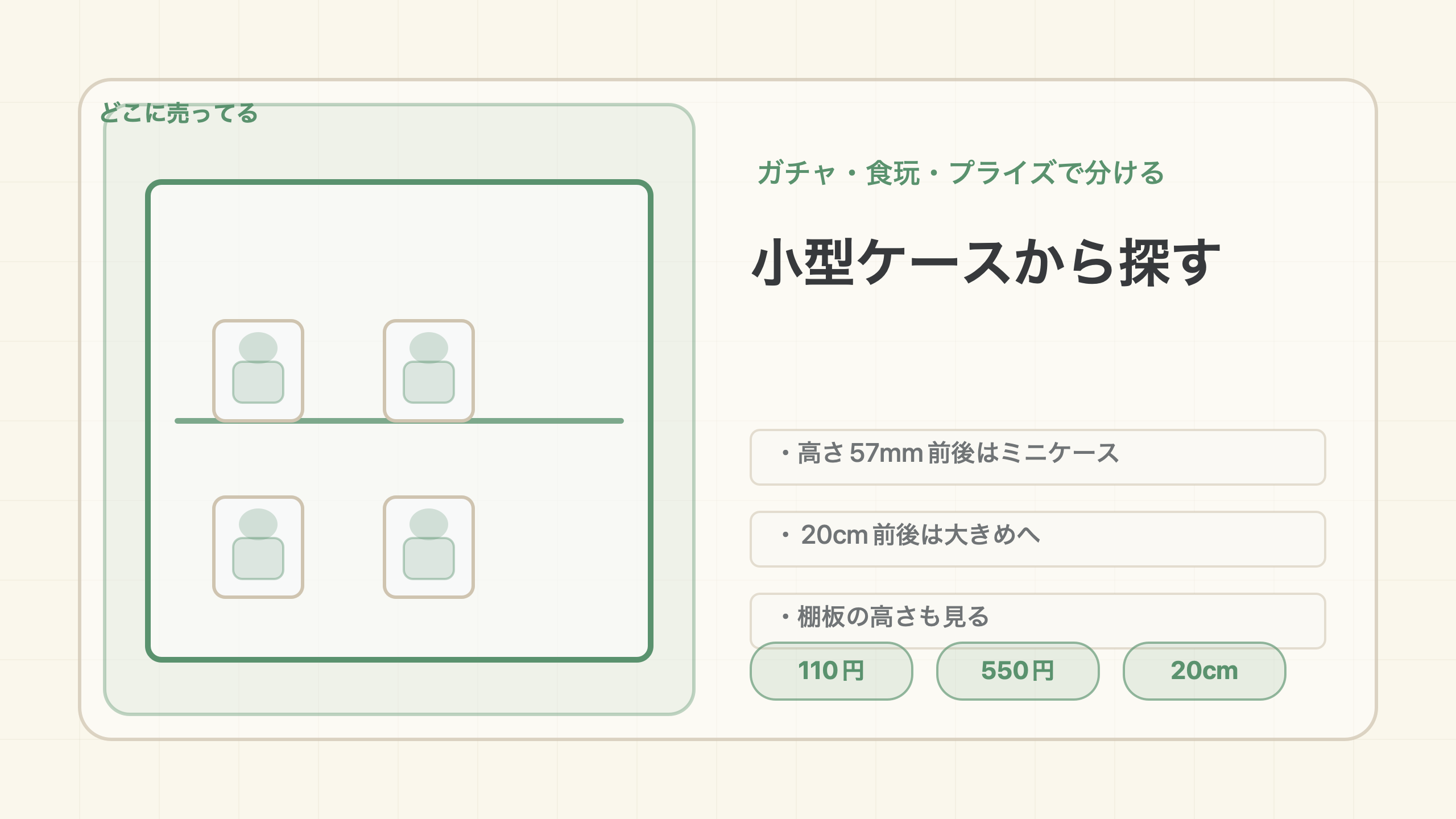 100均では小型ケースから探しますの結論を示す手書き図解