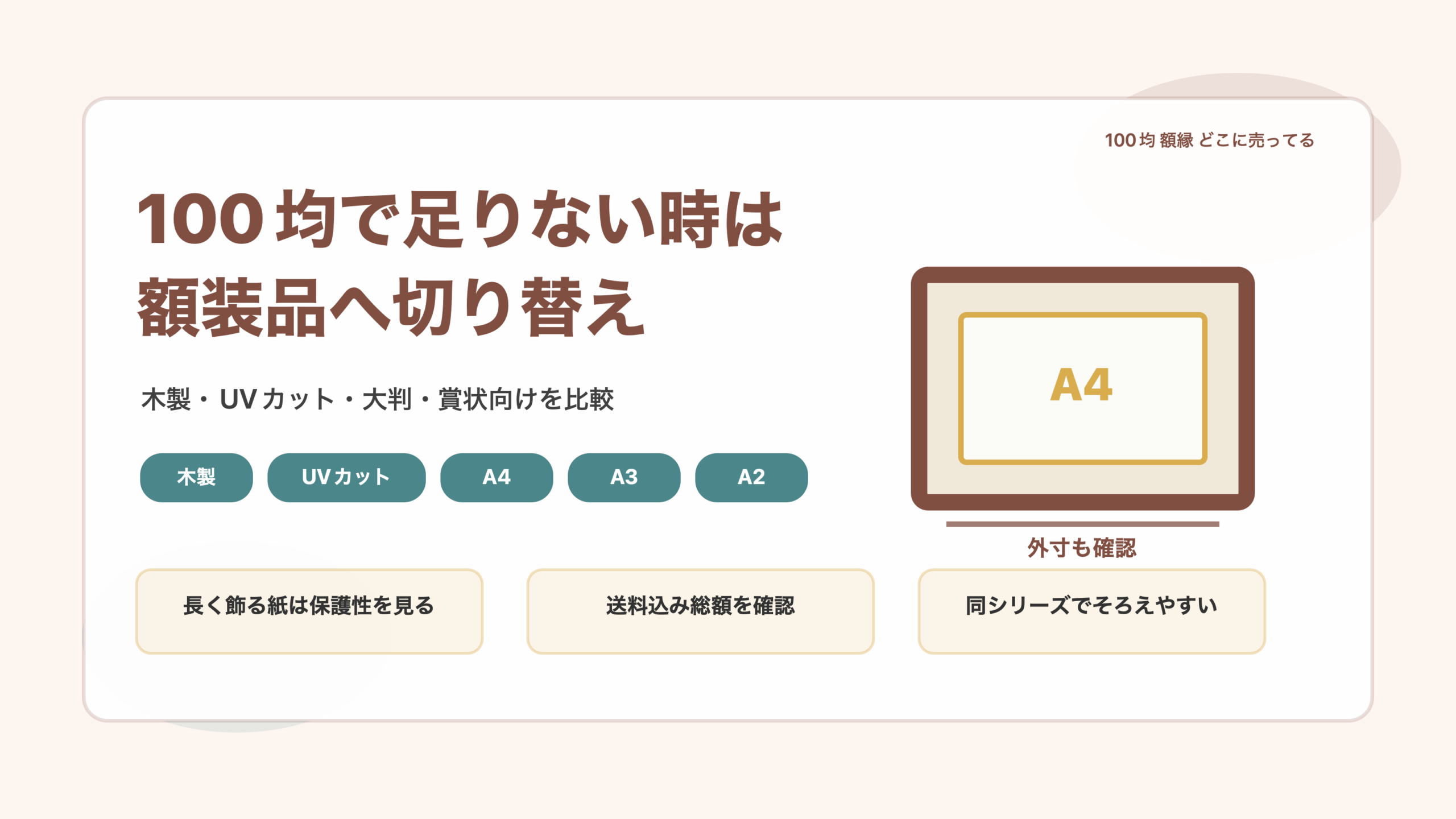 100均で足りない時は額装品を選びますの結論を示す手書き図解