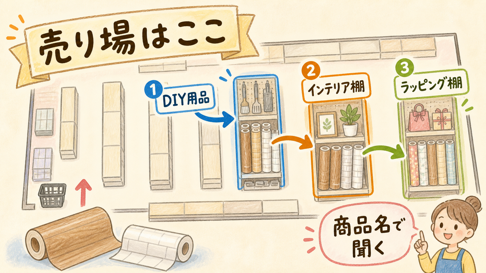 売り場はDIY用品とインテリア棚の結論を示す手書き図解