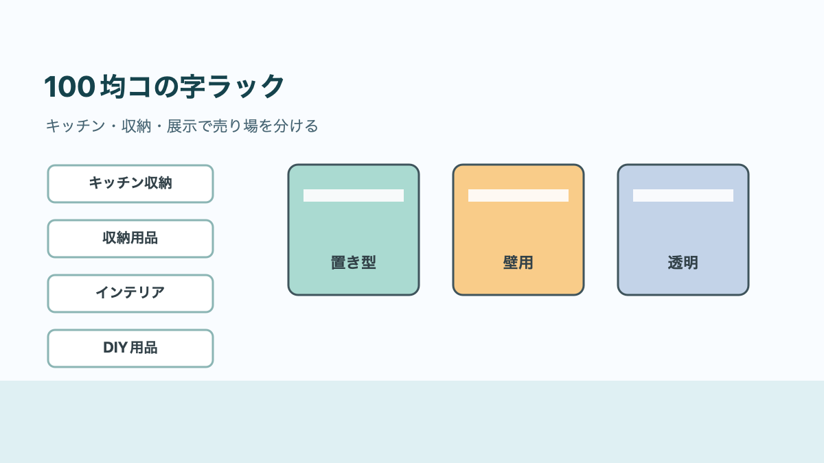 100均コの字ラックはどこに売ってる！売り場と店別商品を確認の結論を示す手書き図解
