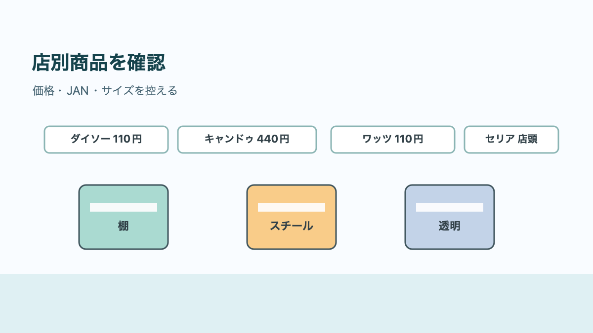 店別の確認商品を先に押さえて探すの結論を示す手書き図解