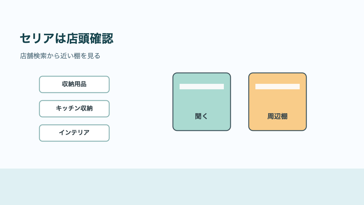 セリアは店舗検索から店を先に決めるの結論を示す手書き図解