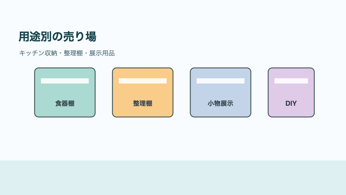 100均コの字ラックは売り場を用途で分けるの結論を示す手書き図解