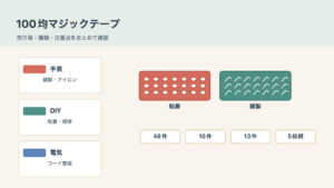 100均のマジックテープはどこに売ってる！売り場と種類を確認の結論を示す手書き図解