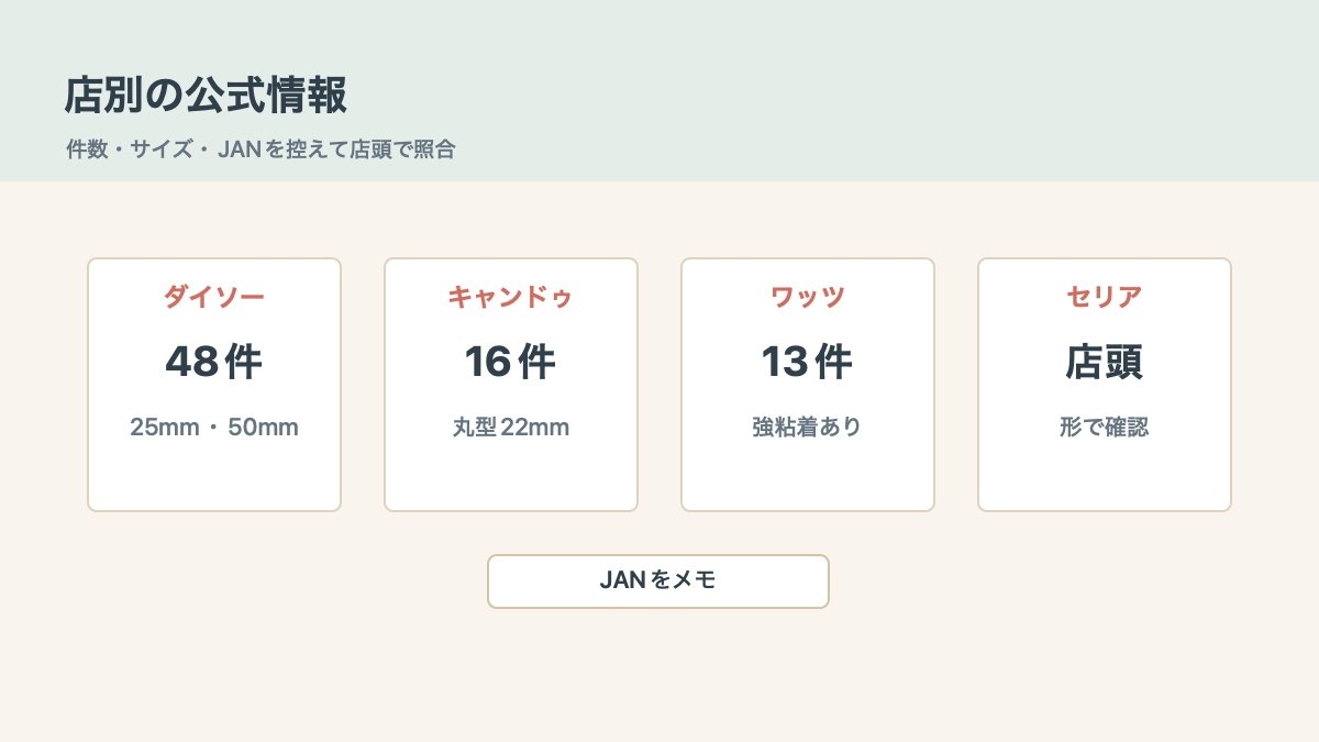 店別の公式情報で種類を確認しますの結論を示す手書き図解