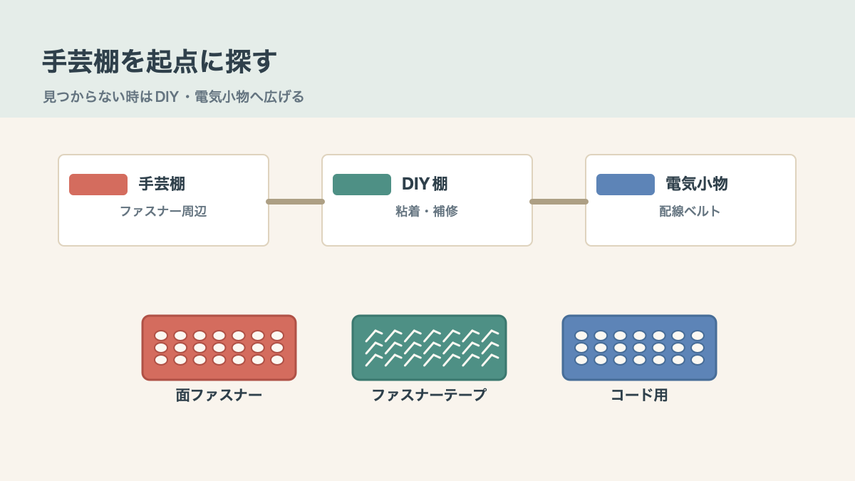 マジックテープは手芸棚を起点に探しますの結論を示す手書き図解