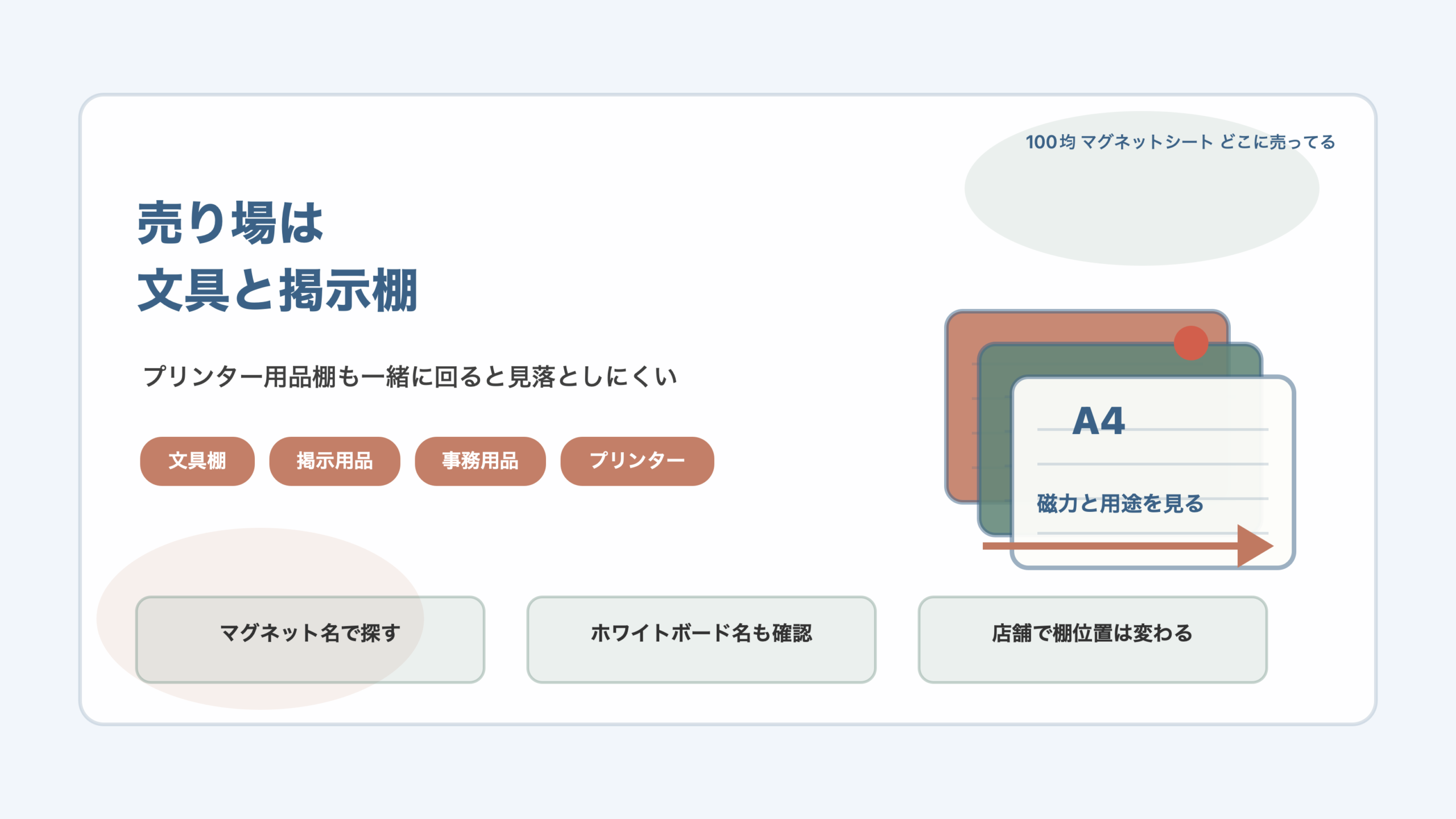 売り場は文具と掲示用品棚を見ますの結論を示す手書き図解