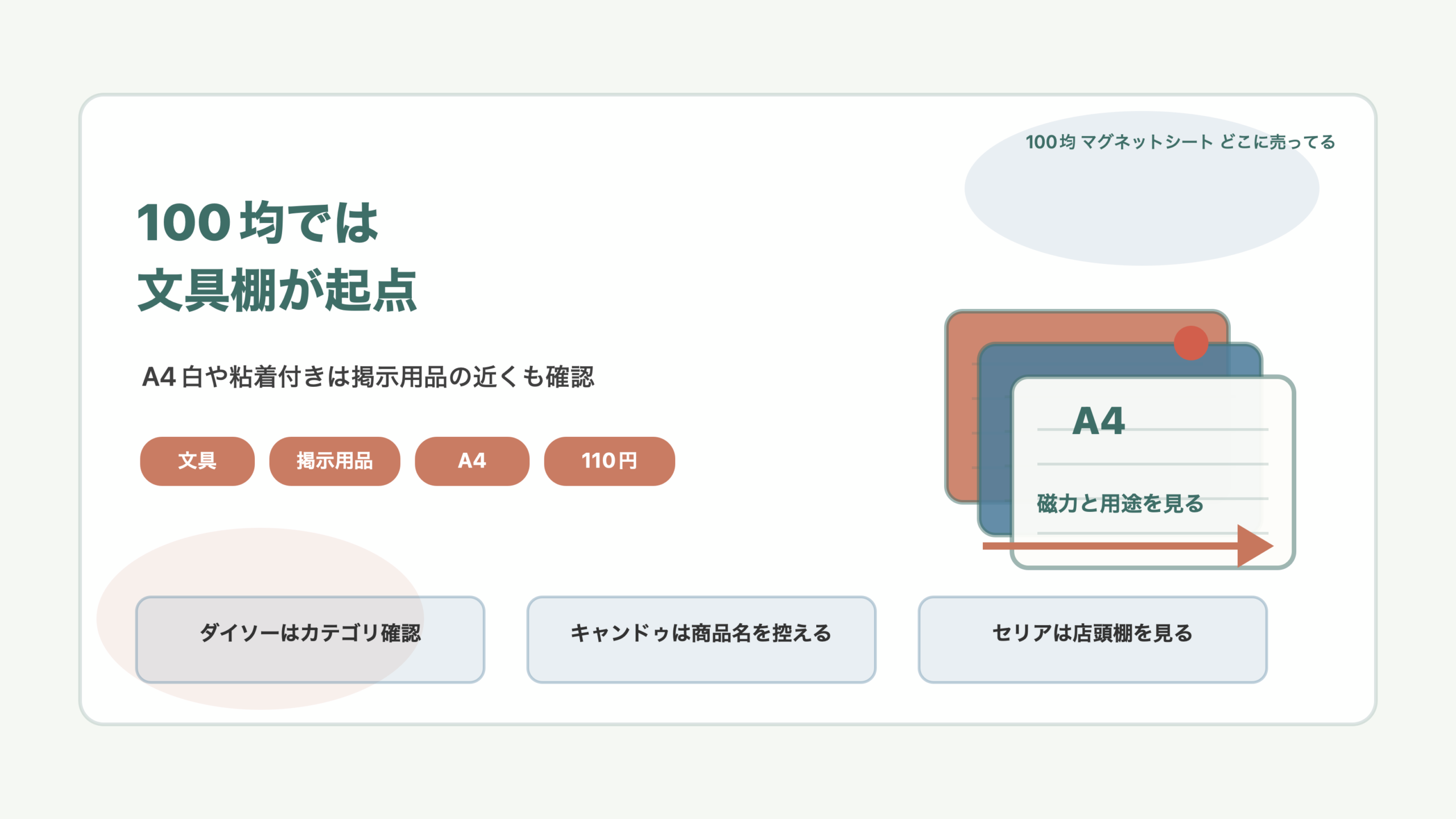 100均では文具売り場から探しますの結論を示す手書き図解