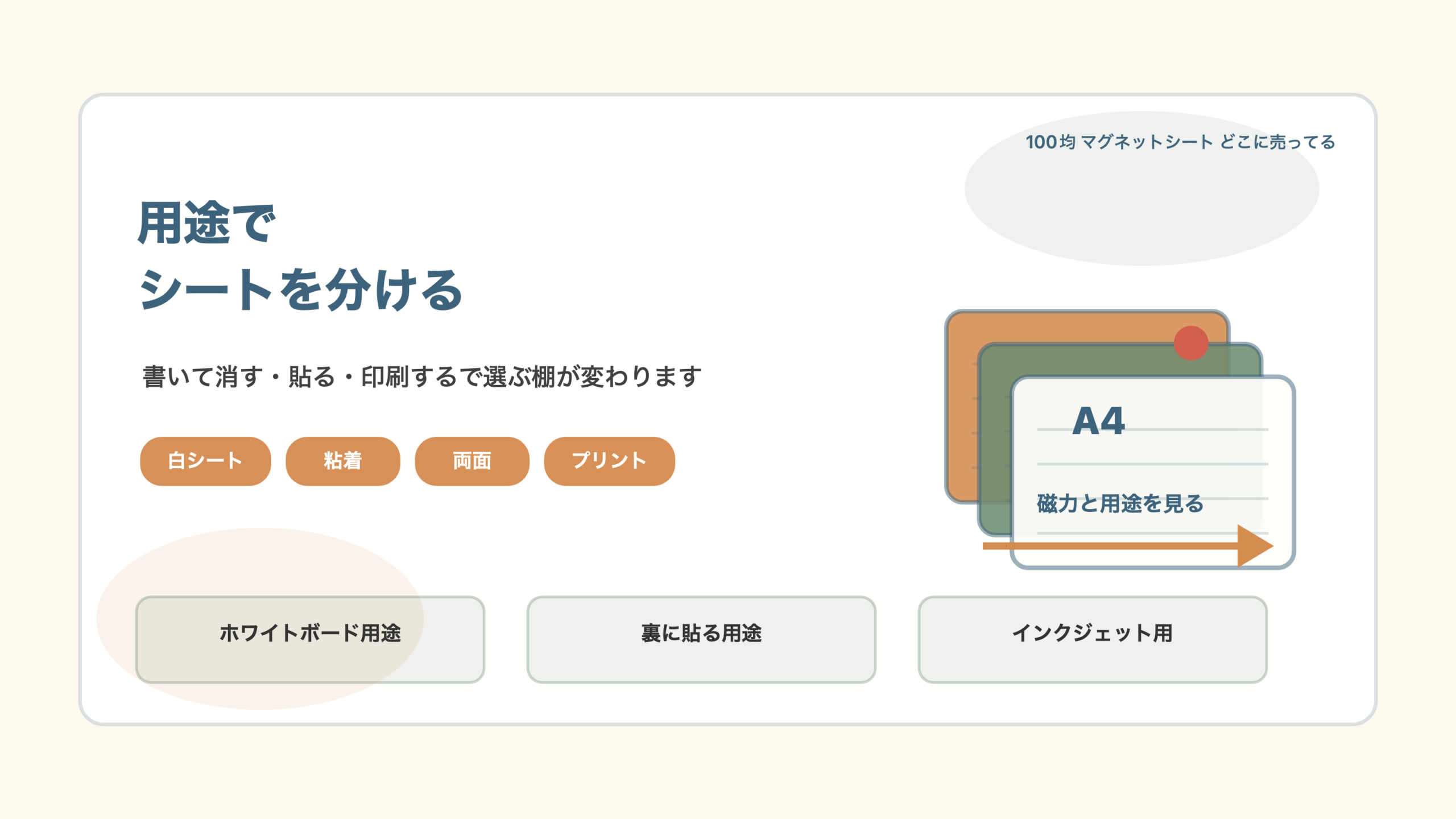 マグネットシートは用途で分けますの結論を示す手書き図解