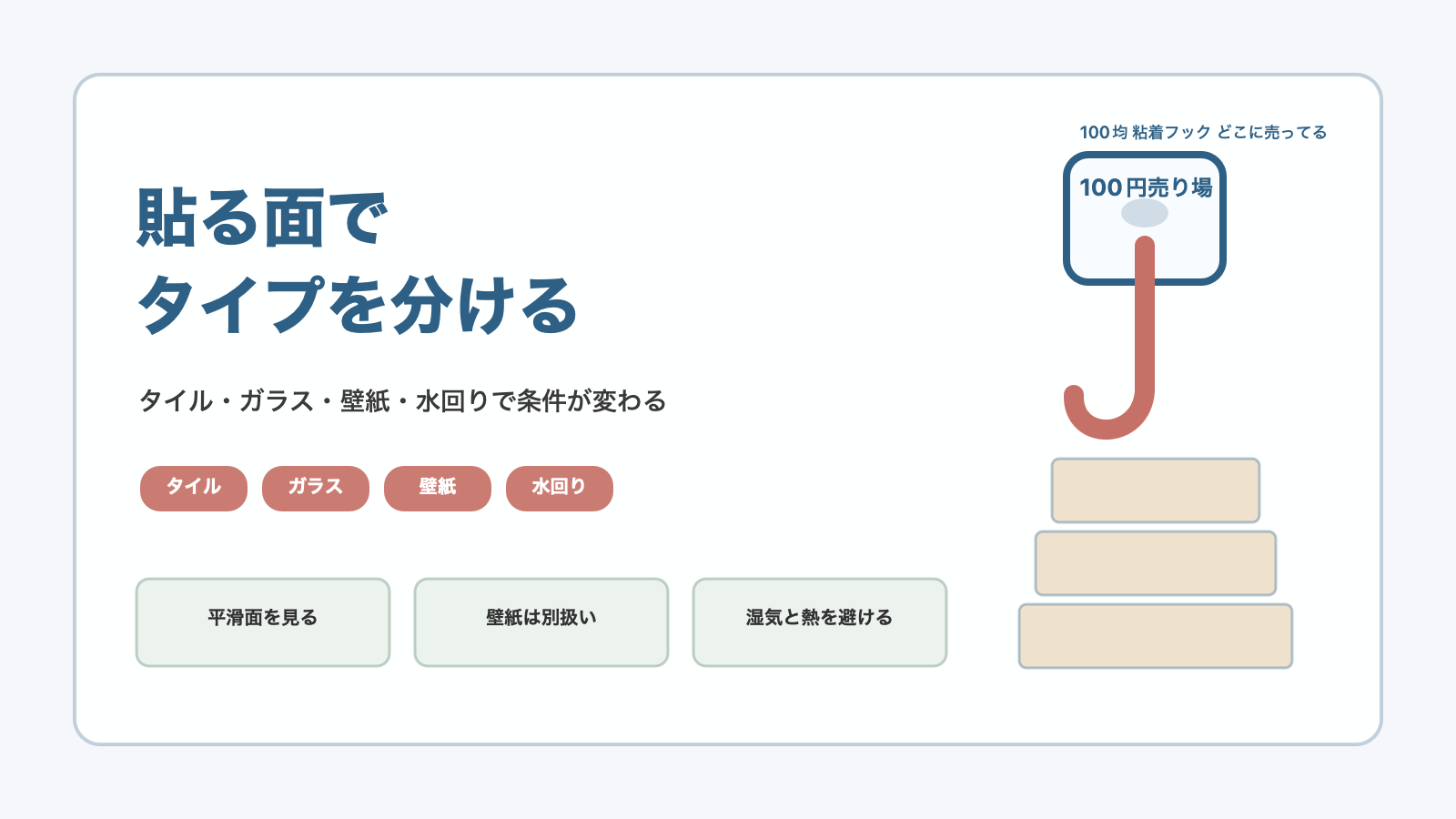 貼る面で使える粘着フックを分けますの結論を示す手書き図解