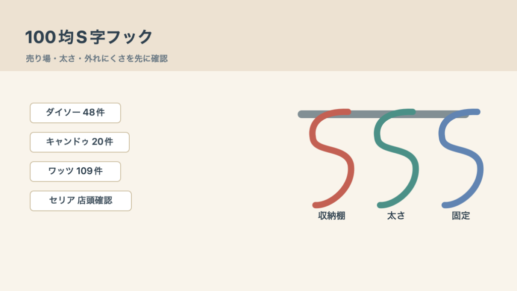 100均のS字フックはどこに売ってる！売り場と落ちにくさ確認の結論を示す手書き図解
