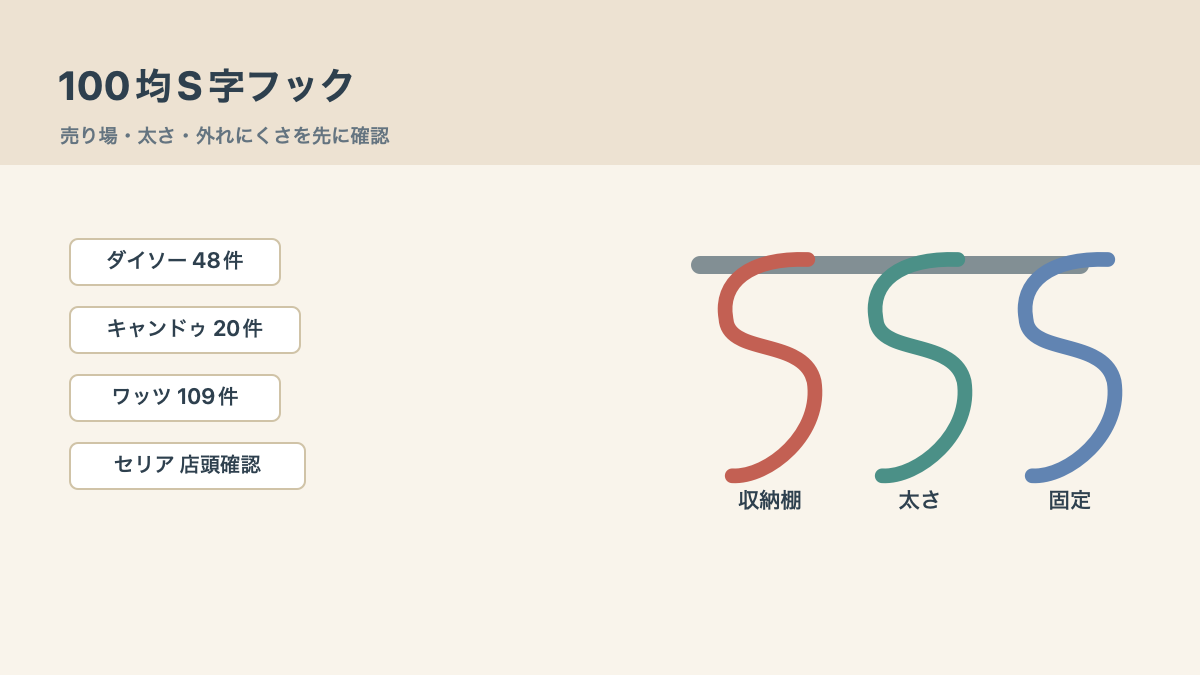 100均のS字フックはどこに売ってる!売り場と落ちにくさ確認の結論を示す手書き図解
