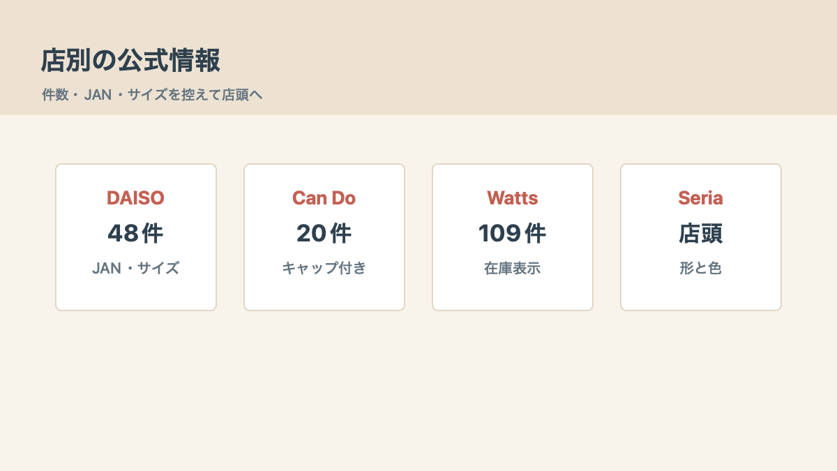 店別の公式情報を見てから探しますの結論を示す手書き図解