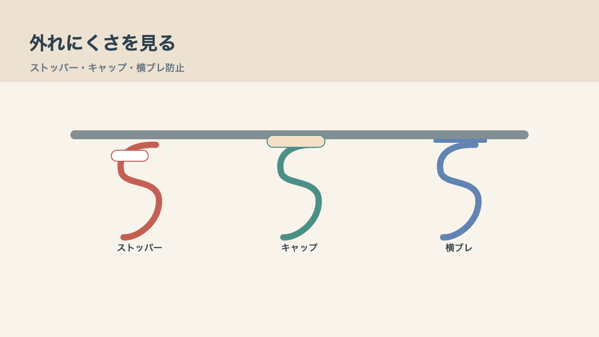 外れにくさは形とストッパーで見ますの結論を示す手書き図解