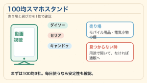 100均のスマホスタンドはどこに売ってる！3社の売り場を調査の結論を示す手書き図解