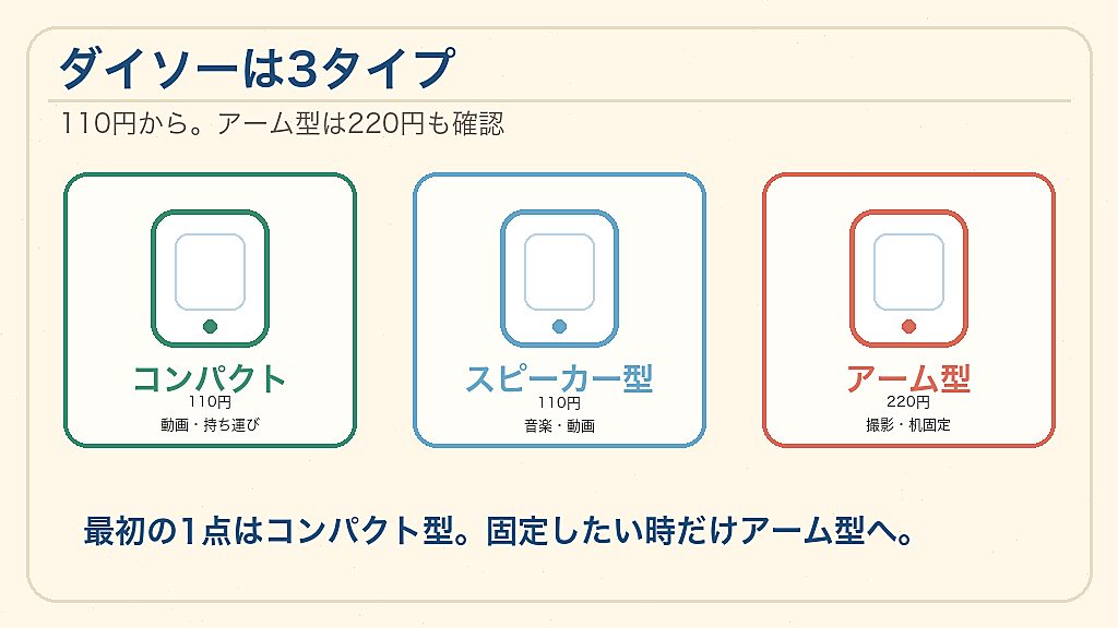 ダイソーのスマホスタンド種類比較の結論を示す手書き図解