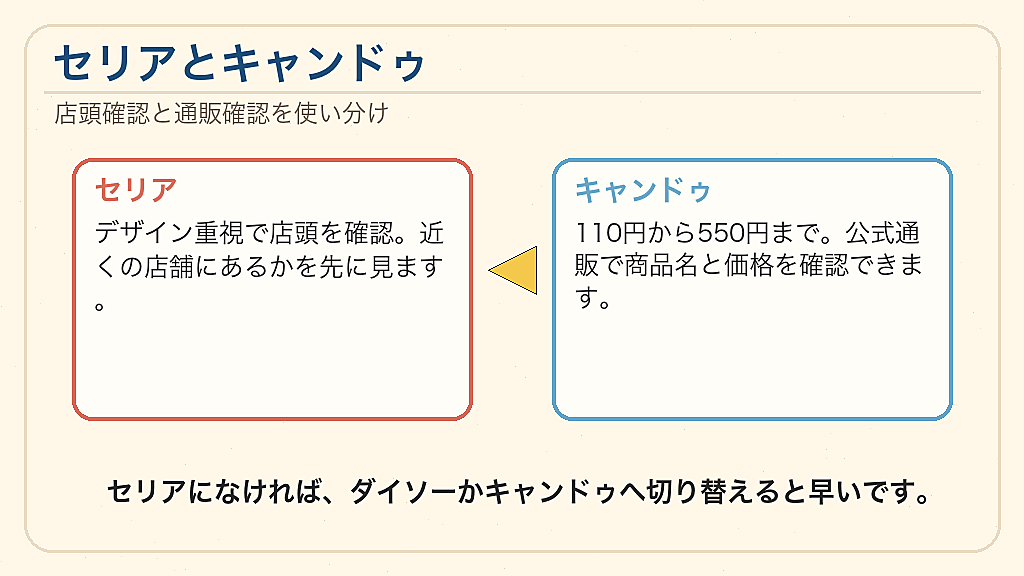セリアとキャンドゥの取扱状況を比較の結論を示す手書き図解