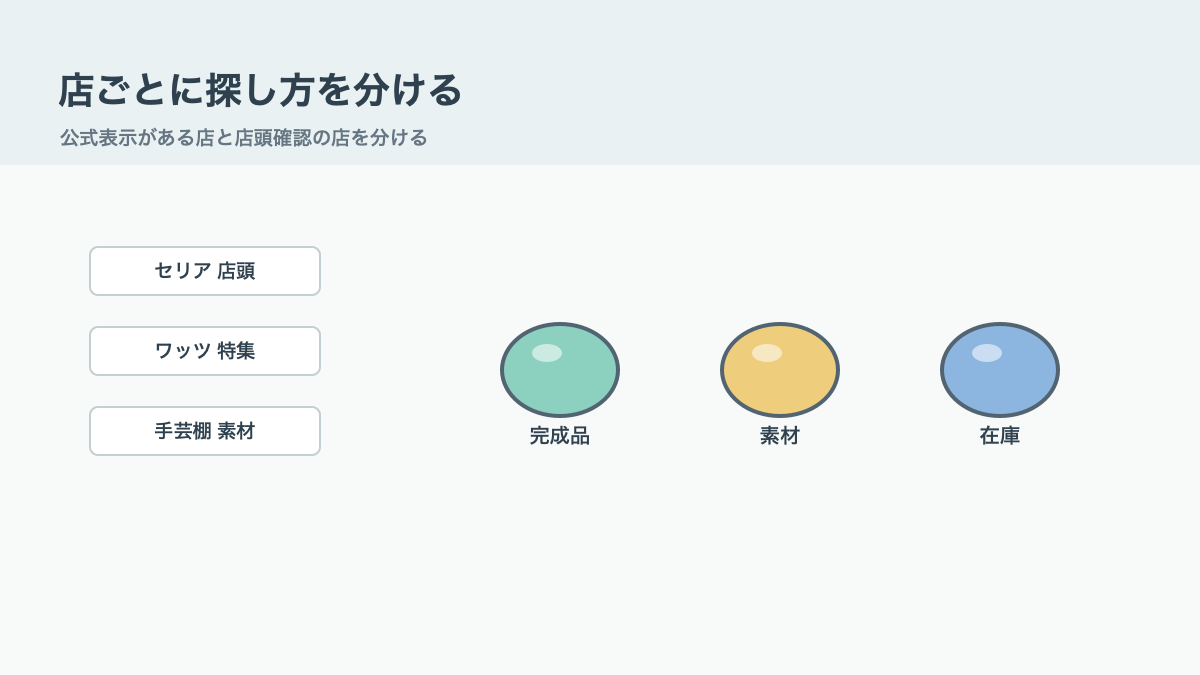セリアとワッツの探し方を分けるコツの結論を示す手書き図解
