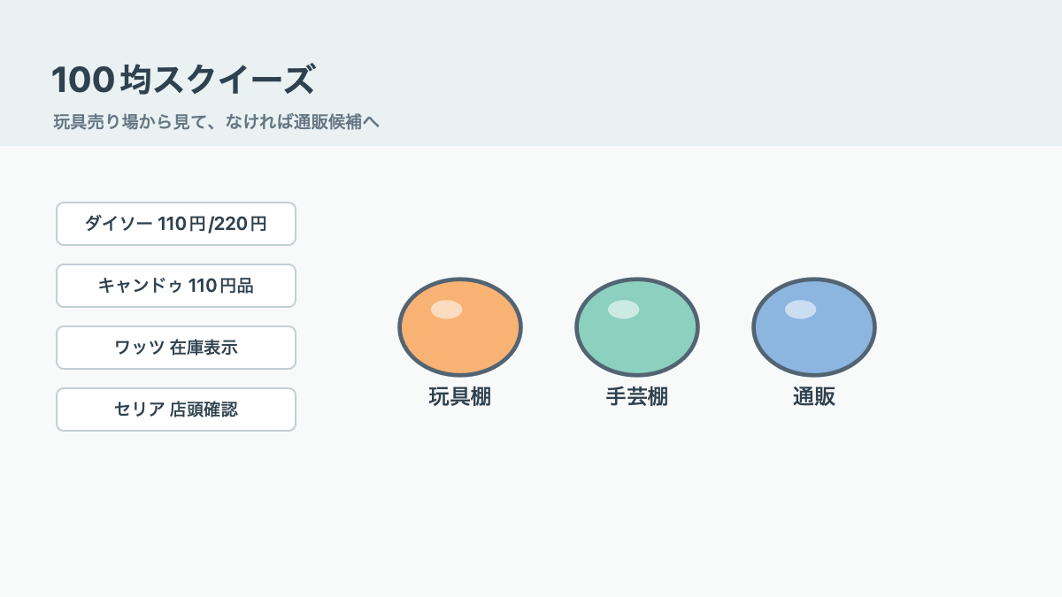 100均のスクイーズはどこに売ってる！売り場と種類を店別に確認の結論を示す手書き図解