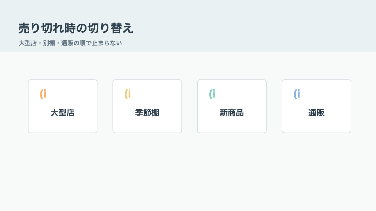 売り切れ時は探す順番をすぐ変えるの結論を示す手書き図解