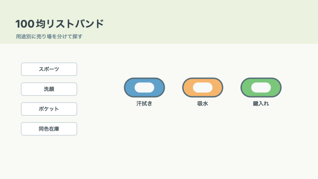 100均リストバンドはどこに売ってる！売り場と用途別商品を確認の結論を示す手書き図解