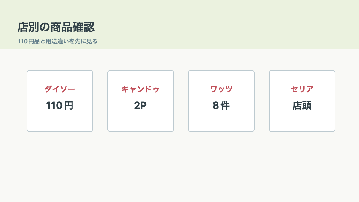 店別の確認商品を先に押さえて探すの結論を示す手書き図解