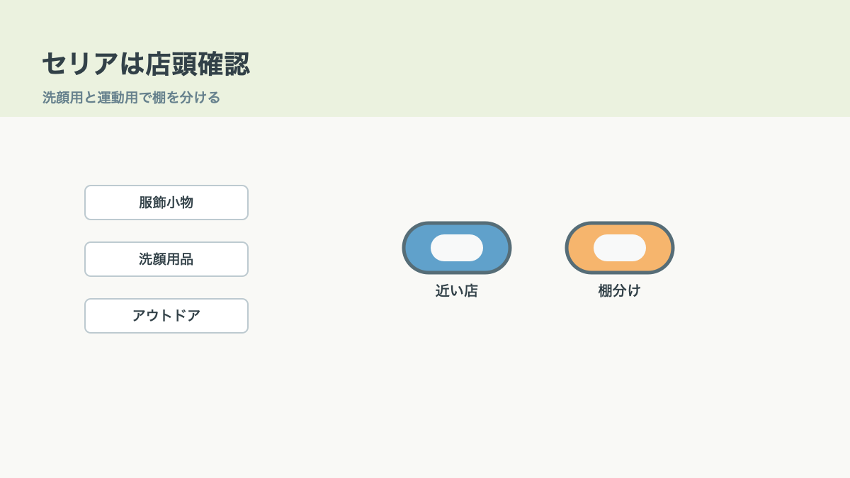 セリアは店頭確認を前提に探し始めるの結論を示す手書き図解