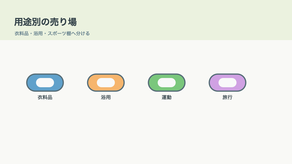 100均リストバンドは売り場を用途で分けるの結論を示す手書き図解